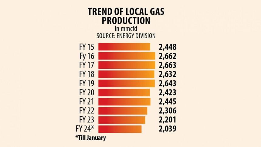 Gas crisis hits consumers hard Bangladesh Gas Crisis: Trend of local gas production