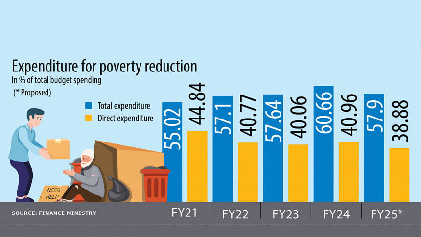 Budget Infocus: Direct Spending On Poverty Reduction Shrinks 