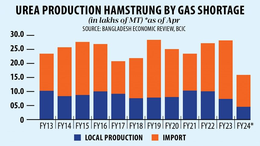 Urea production drop due to gas supply issues Urea production drop due to gas supply issues