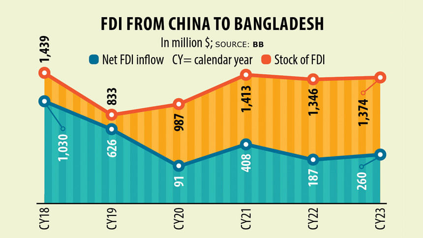 Chinese Investment in Bangladesh | Will there be any uptick in ...