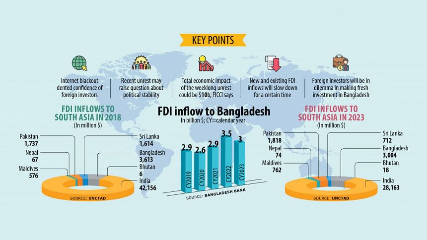 FDI inflow in Bangladesh 2024 FDI inflow in Bangladesh 2024