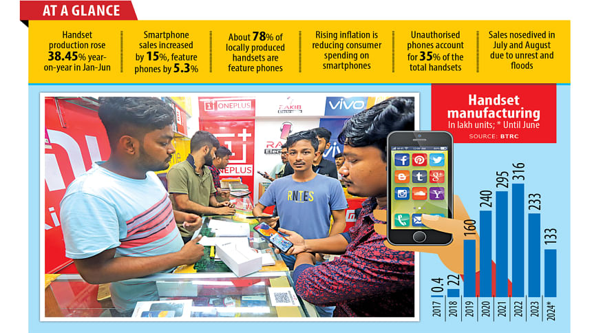 Handset production rises, but uncertainty looms large Handset production rises, but uncertainty looms large