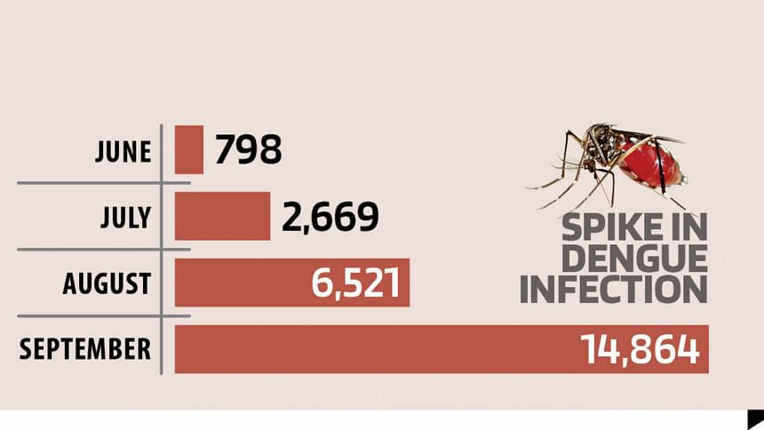 Spike in Dengue Infection Spike in Dengue Infection
