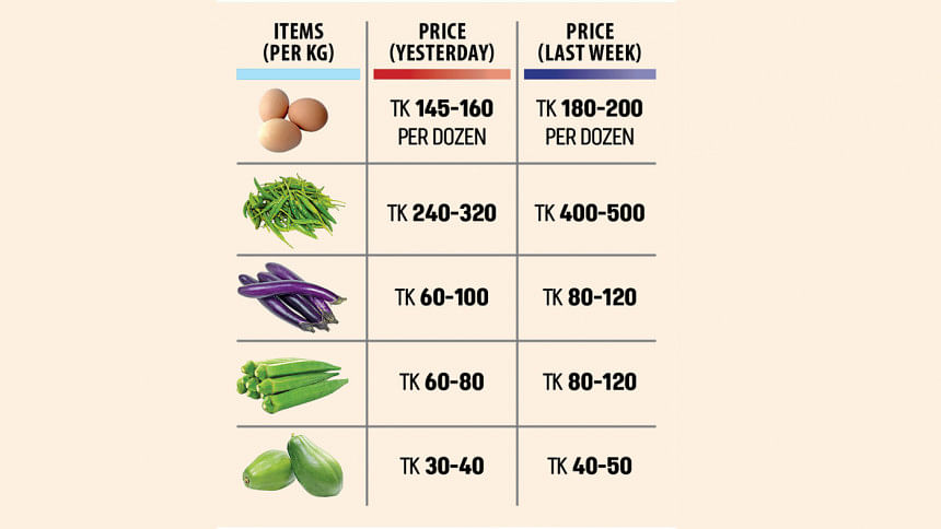 Drop in prices of egg, veggies brings relief