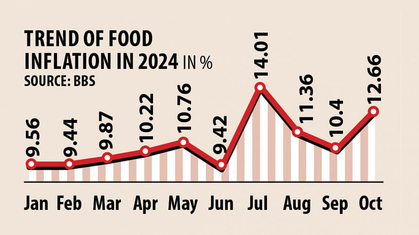 Trend of Food INflation in 2024 Trend of Food INflation in 2024