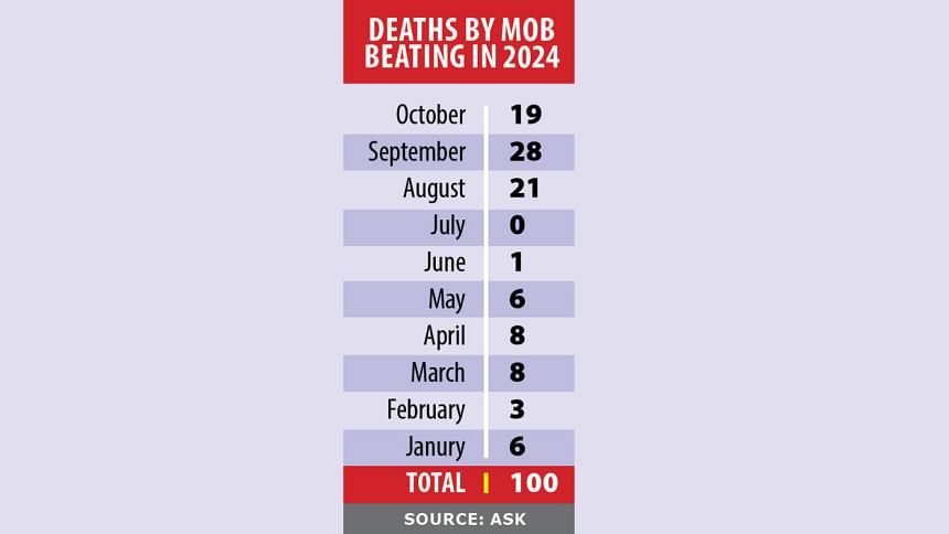 rise in mob killings rise in mob killings