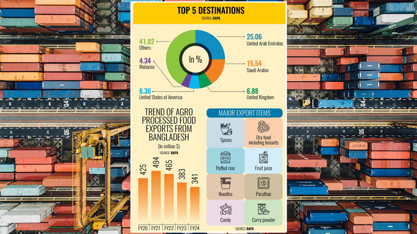 Bangladesh agro processed food exports growth Bangladesh agro processed food exports growth
