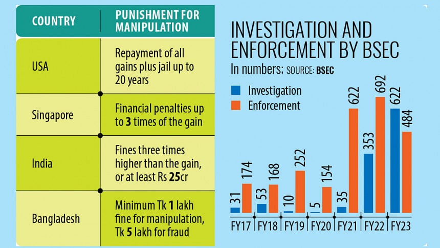 Penalty less than illegal gains fuels stock manipulation