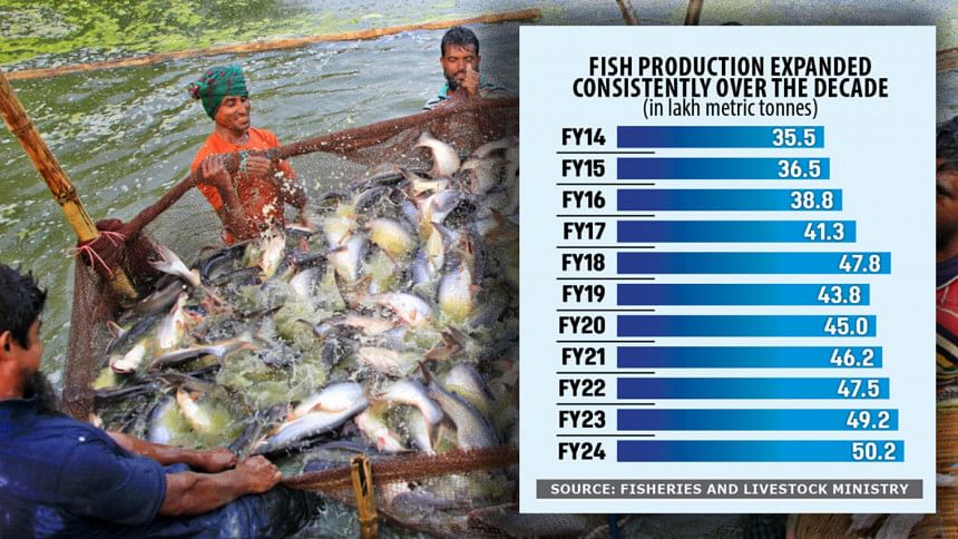 Bangladesh Fish production expanded consistently over the decade Bangladesh Fish production expanded consistently over the decade