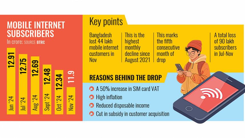 Mobile internet users decline Mobile internet users decline