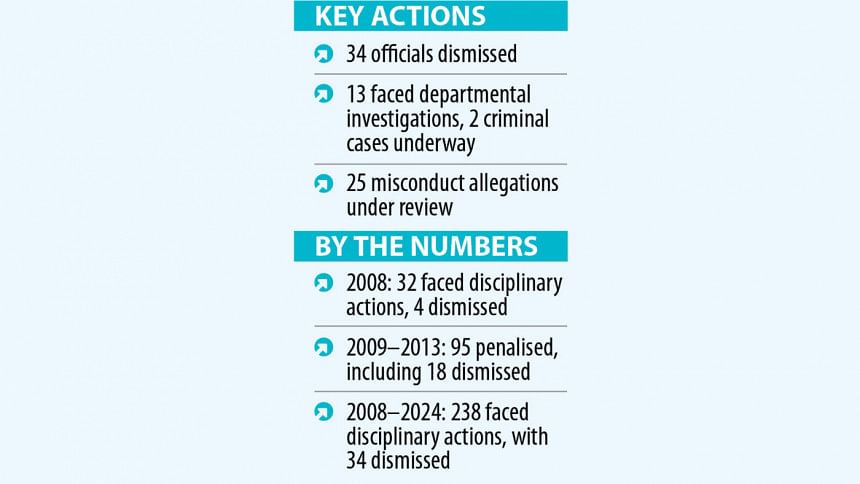 ACC officials punished for corruption ACC officials punished for corruption