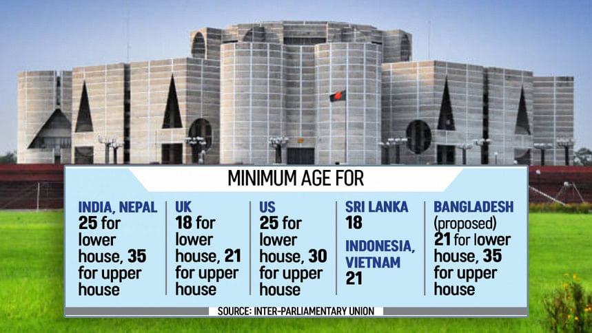 Minimum age for aspiring lawmakers Minimum age for aspiring lawmakers