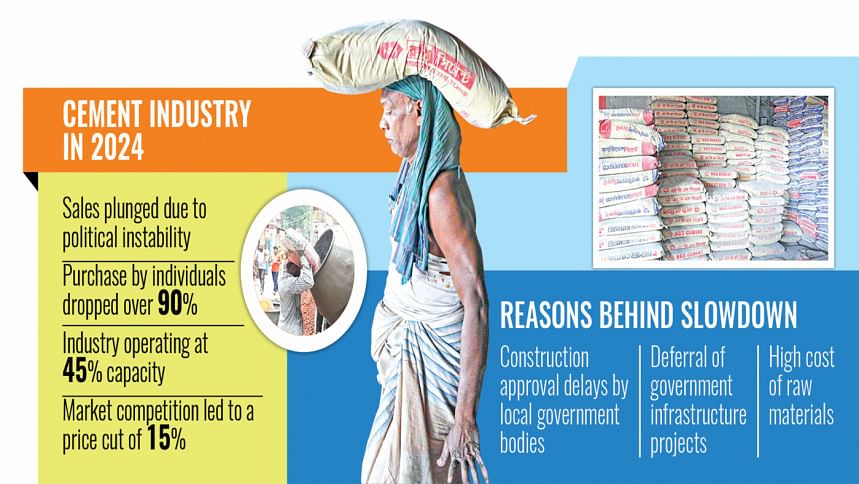 Bangladesh cement sector 2024 downturn Bangladesh cement sector 2024 downturn