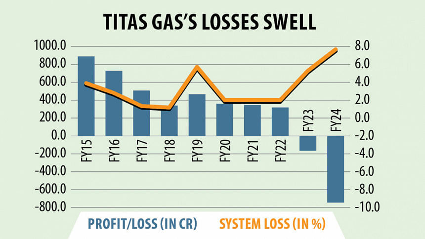 Titas gas's losses swell Titas gas's losses swell