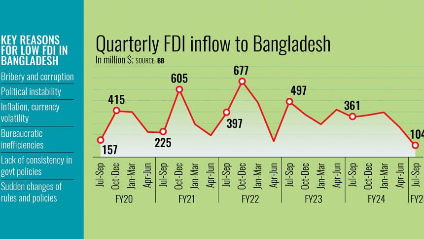 Quarterly FDI inflow to Bangladesh Quarterly FDI inflow to Bangladesh