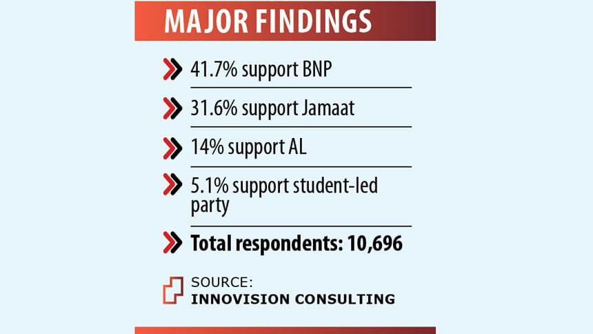 Bangladesh election survey 2025 Bangladesh election survey 2025