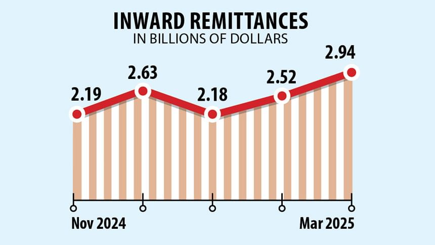 Inward Remittances Eid-ul-Fitr Inward Remittances Eid-ul-Fitr