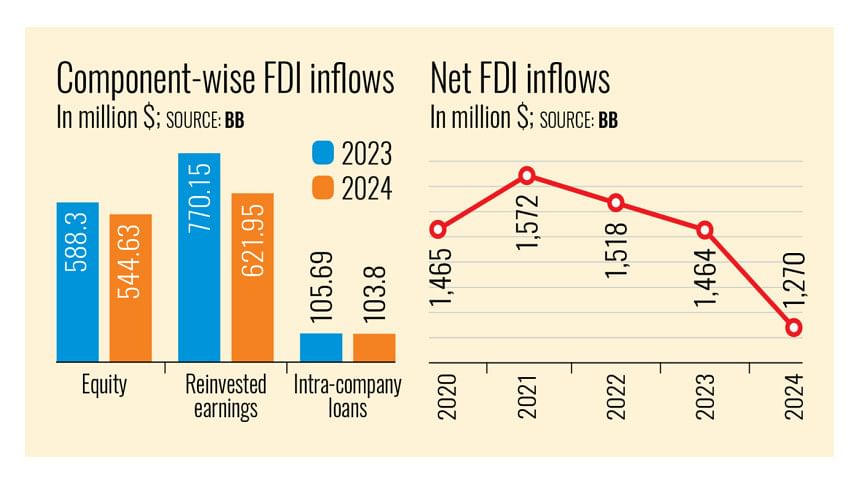 foreign direct investment in Bangladesh 2024 drops foreign direct investment in Bangladesh 2024 drops