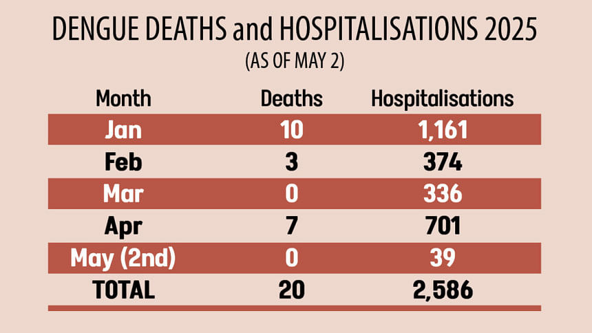 Dengue Deaths and Hospitalisations 2025 Dengue Deaths and Hospitalisations 2025