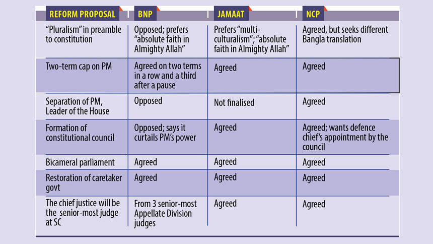 National Consensus Commission Holds Talks with BNP, Jamaat, and NCP National Consensus Commission Holds Talks with BNP, Jamaat, and NCP