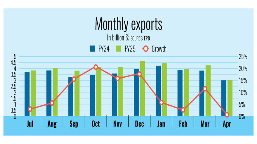 Bangladesh April export performance 2025 Bangladesh April export performance 2025