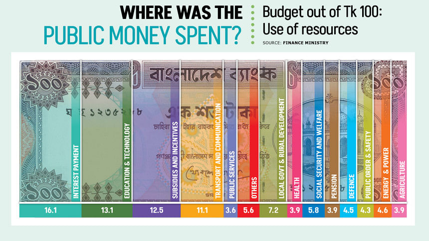Bangladesh 2025-26 budget Bangladesh 2025-26 budget