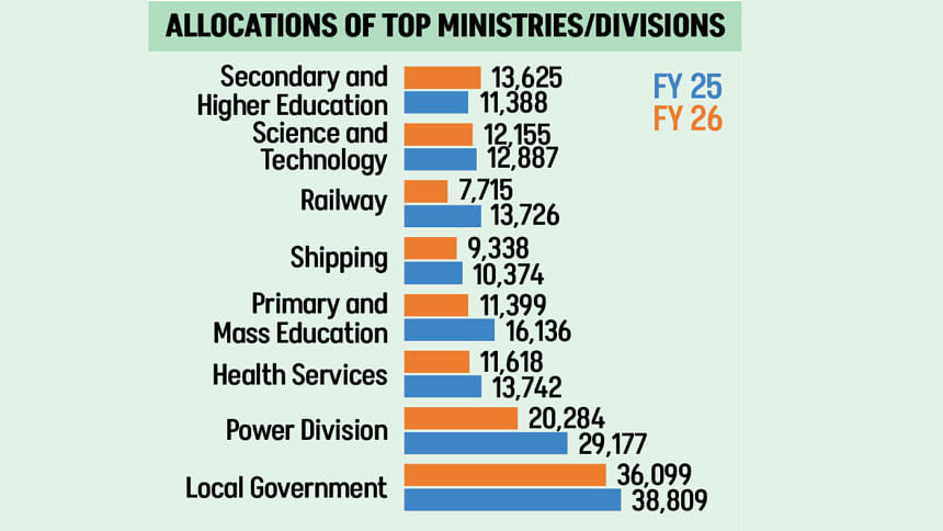 Allocations Of Top Ministries/Divisions 2025-26 budget Allocations Of Top Ministries/Divisions 2025-26 budget