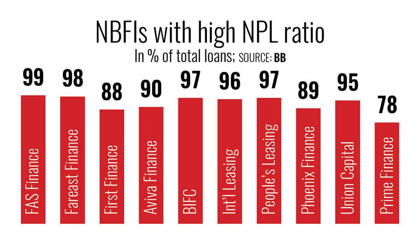 NBFIs licence cancellation Bangladesh 2025 NBFIs licence cancellation Bangladesh 2025 | NBFIs with High NPL ratio