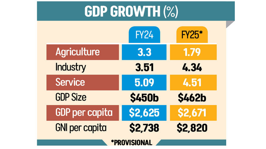 Bangladesh GDP Growth Bangladesh GDP Growth