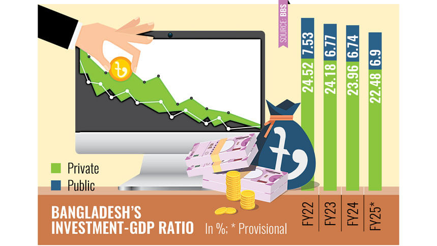 Bangladesh investment to GDP ratio 2025 Bangladesh investment to GDP ratio 2025