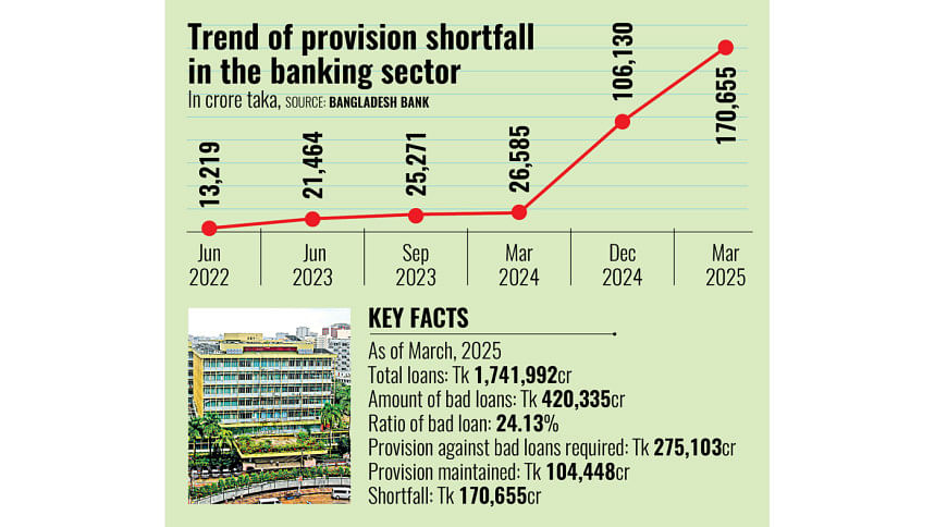 Trend of Provision Shortfall in the banking sector Trend of Provision Shortfall in the banking sector