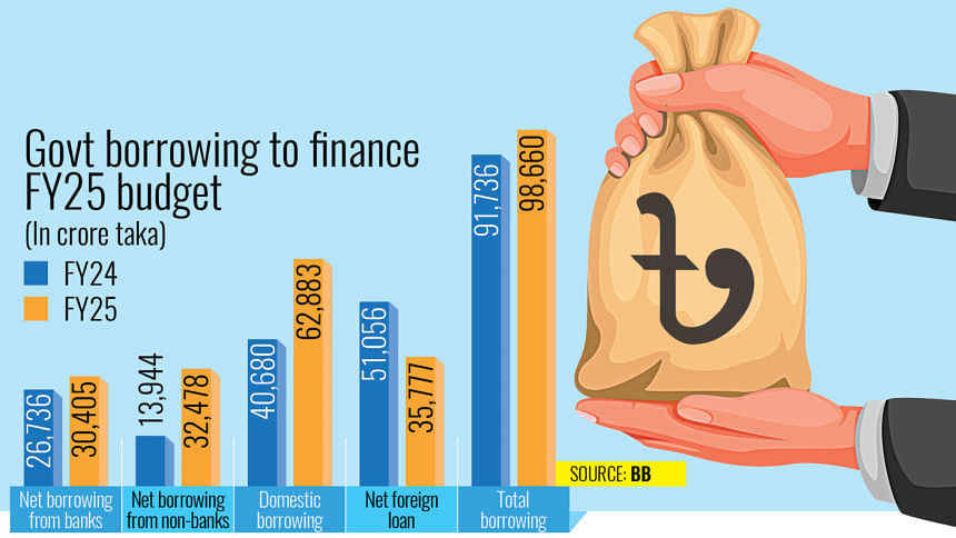 Govt Borrowing to Finance FY25 Budget Govt Borrowing to Finance FY25 Budget
