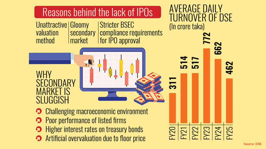 IPO drought in Bangladesh 2025 IPO drought in Bangladesh 2025