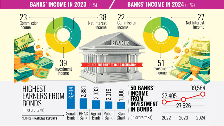 Banks income from investment in bonds Banks income from investment in bonds