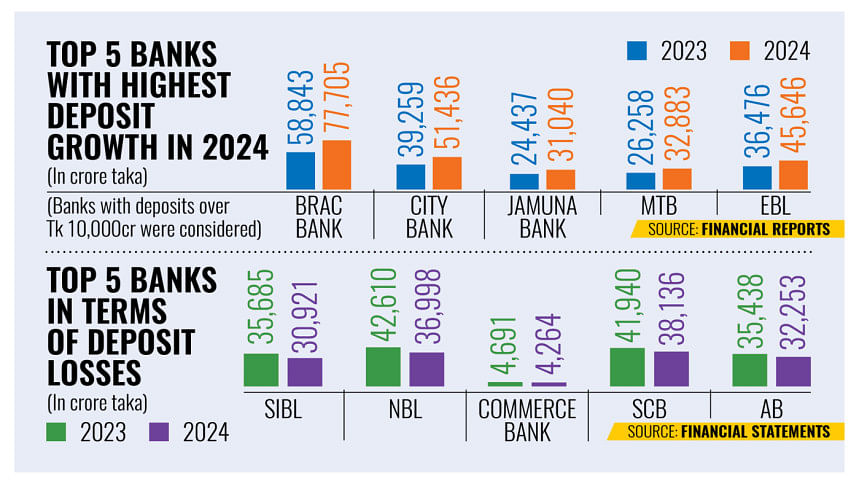 Banks deposit growth in 2024 Banks deposit growth in 2024