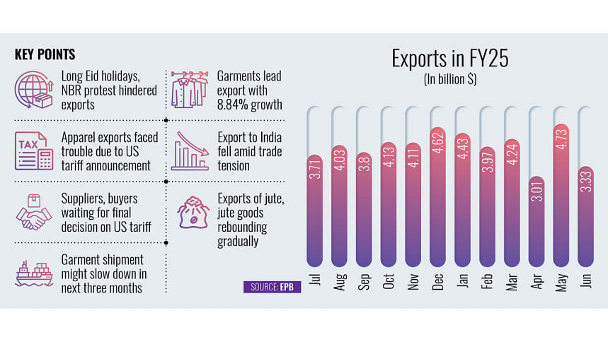 Bangladesh export growth FY25 Bangladesh export growth FY25