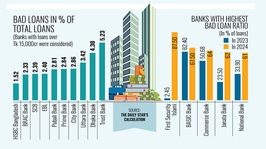 Bangladesh banks with lowest bad loans 2024 Bangladesh banks with lowest bad loans 2024