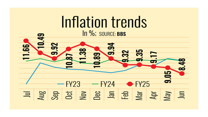 Bangladesh Inflation Trends Bangladesh Inflation Trends