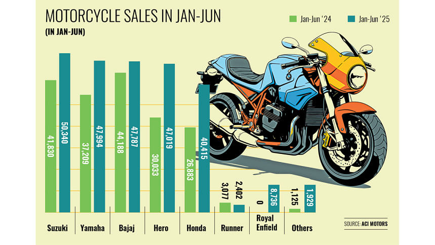 Motorcycle Sales in Jan-Jun Motorcycle Sales in Jan-Jun