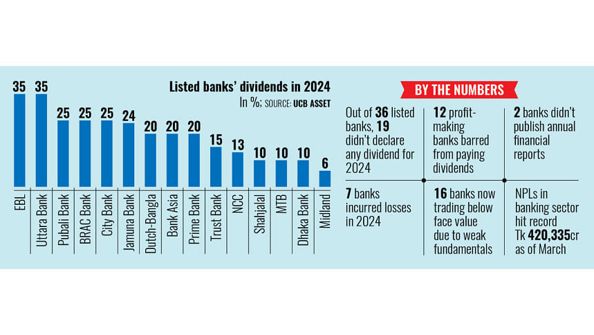 Listed Bank's Dividends in 2024 Listed Bank's Dividends in 2024