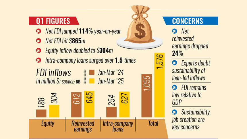 FDI hits 2-year high in Jan-Mar FDI hits 2-year high in Jan-Mar