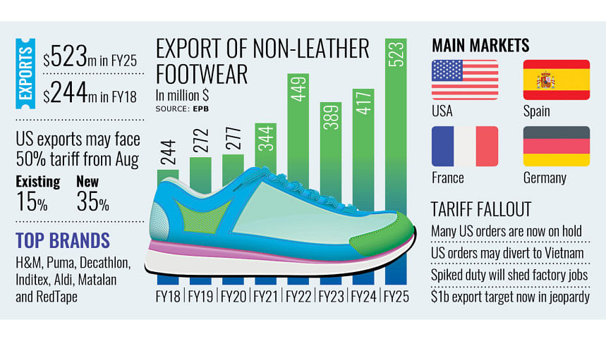 us tariff impacts bangladesh synthetic shoe exports us tariff impacts bangladesh synthetic shoe exports