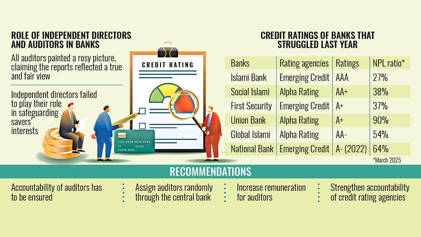 Auditors, rating agencies fail to forecast banking woes Auditors, rating agencies fail to forecast banking woes