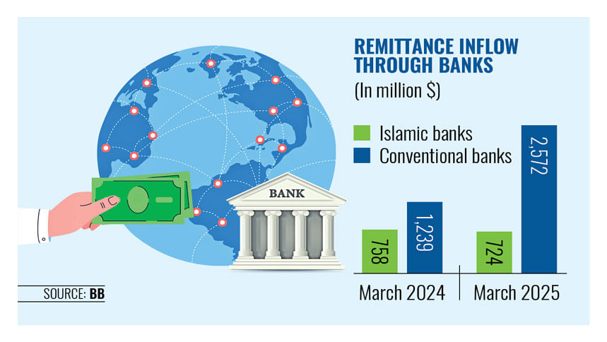 Remittance inflow through banks Remittance inflow through banks