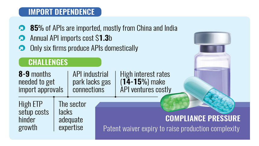 Pharmaceutical raw material import dependency Bangladesh Pharmaceutical raw material import dependency Bangladesh