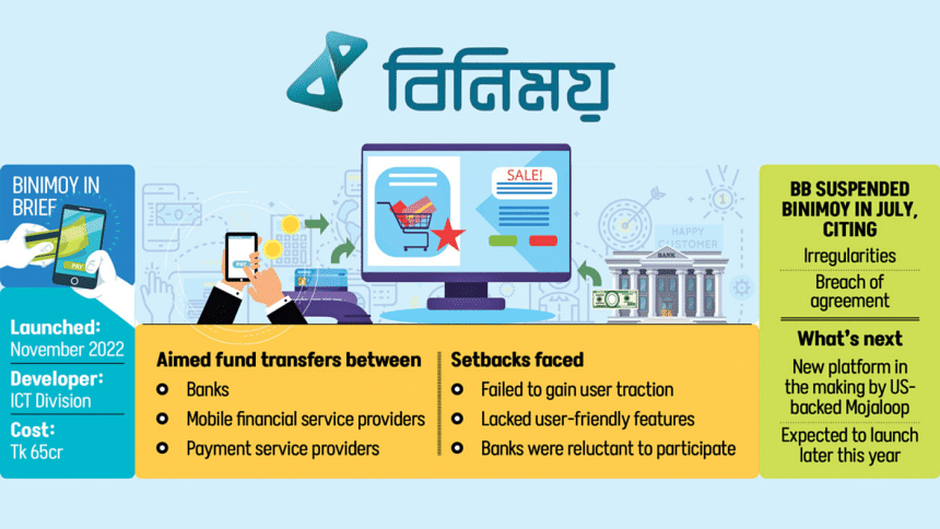 Binimoy platform suspended by Bangladesh Bank Binimoy platform suspended by Bangladesh Bank