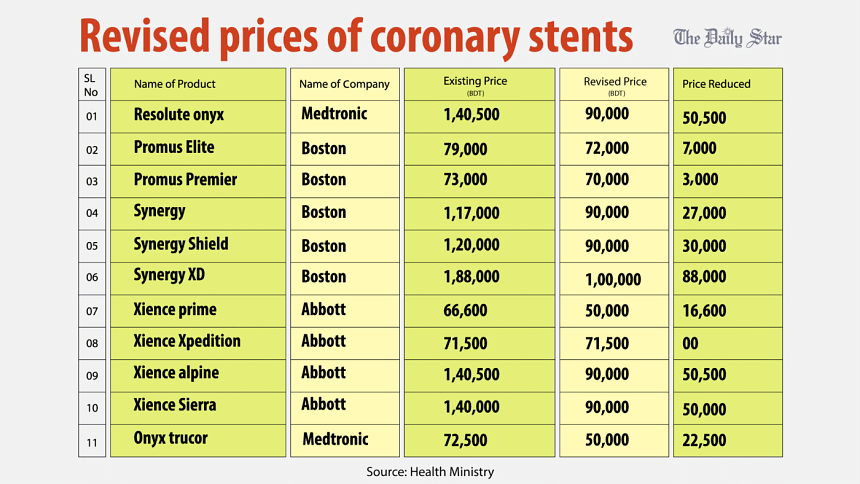 government reduces heart stent prices in Bangladesh government reduces heart stent prices in Bangladesh