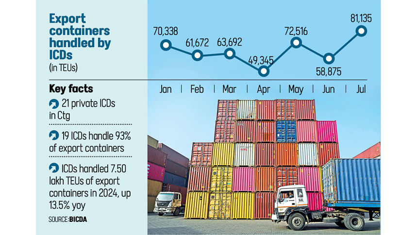 Export Containers Handled by ICDs Export Containers Handled by ICDs