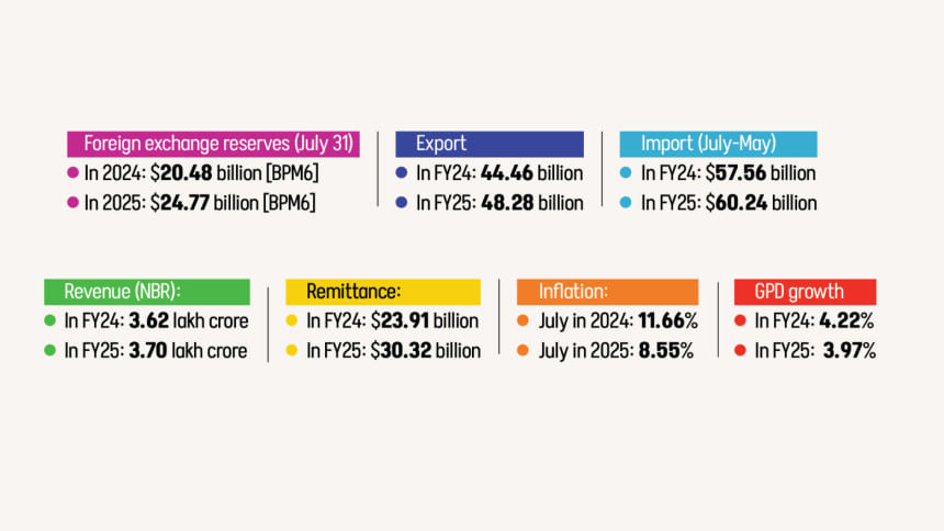 Bangladesh interim government economic performance Bangladesh interim government economic performance