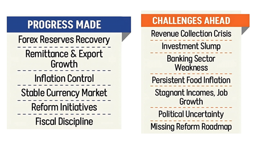 Bangladesh economic recovery 2025 Bangladesh economic recovery 2025